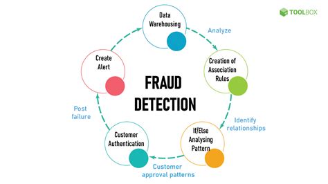 Fraud Detection Data: Best Datasets & Databases 2024 .